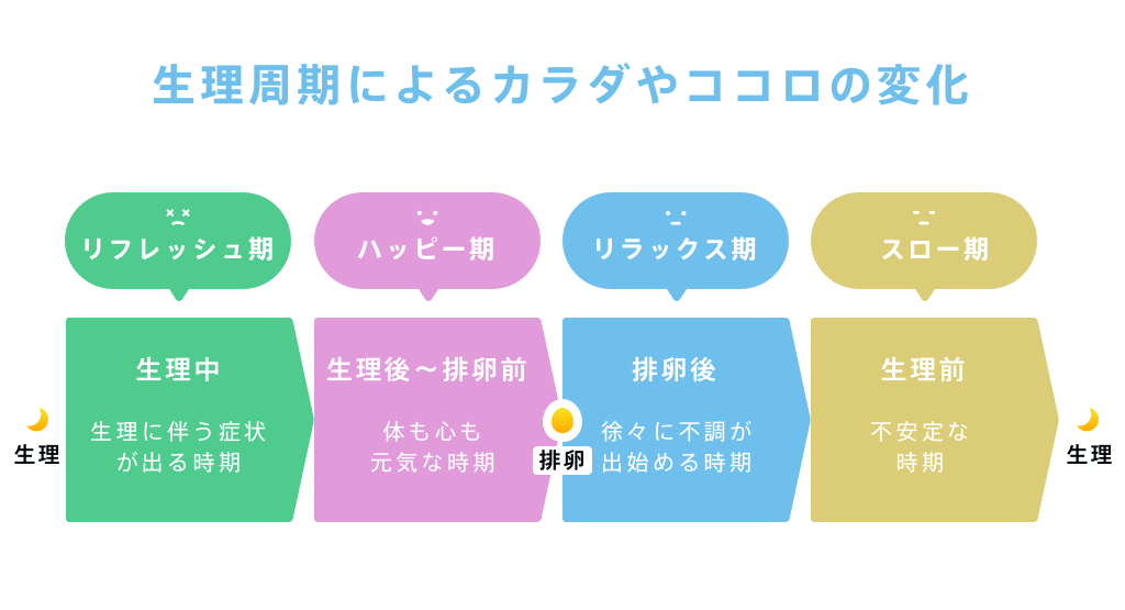 02-1_生理周期によるカラダやココロの変化