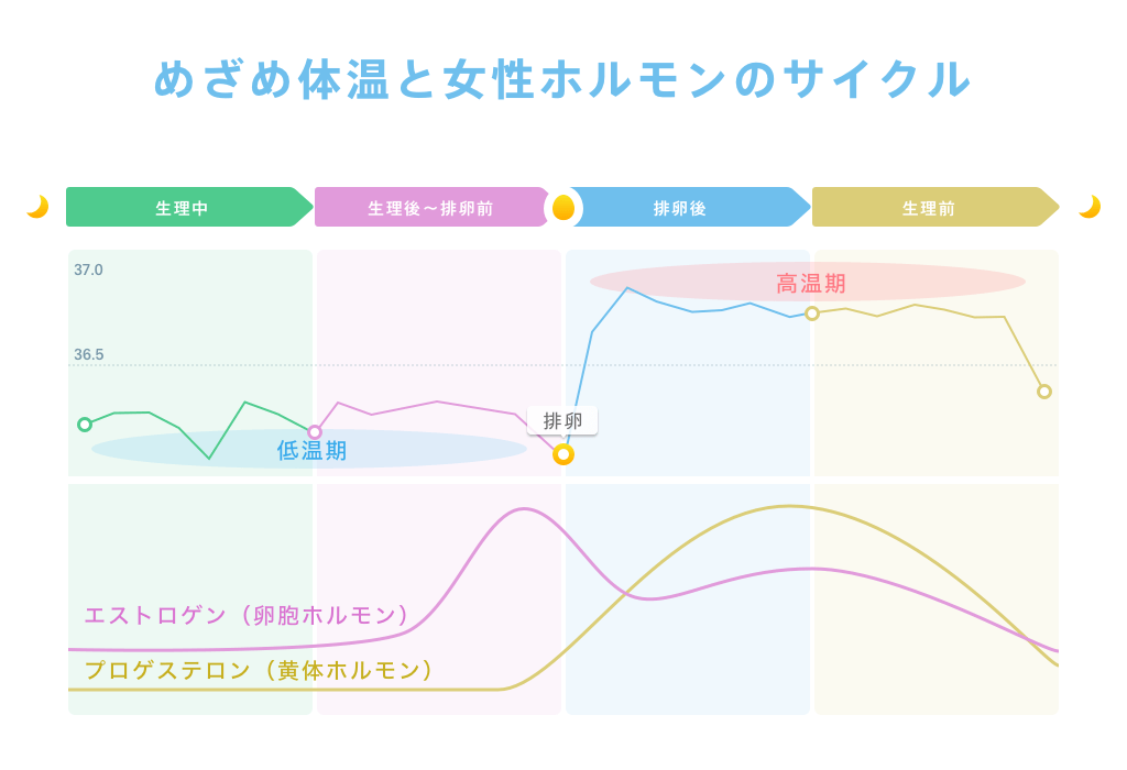 01-1_めざめ体温と女性ホルモンのサイクル
