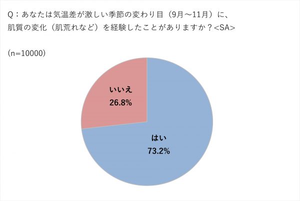 グラフ①