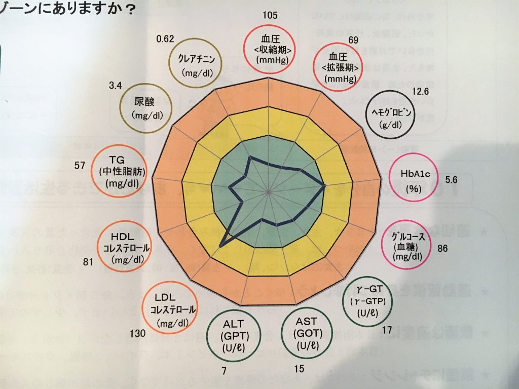 健康診断結果