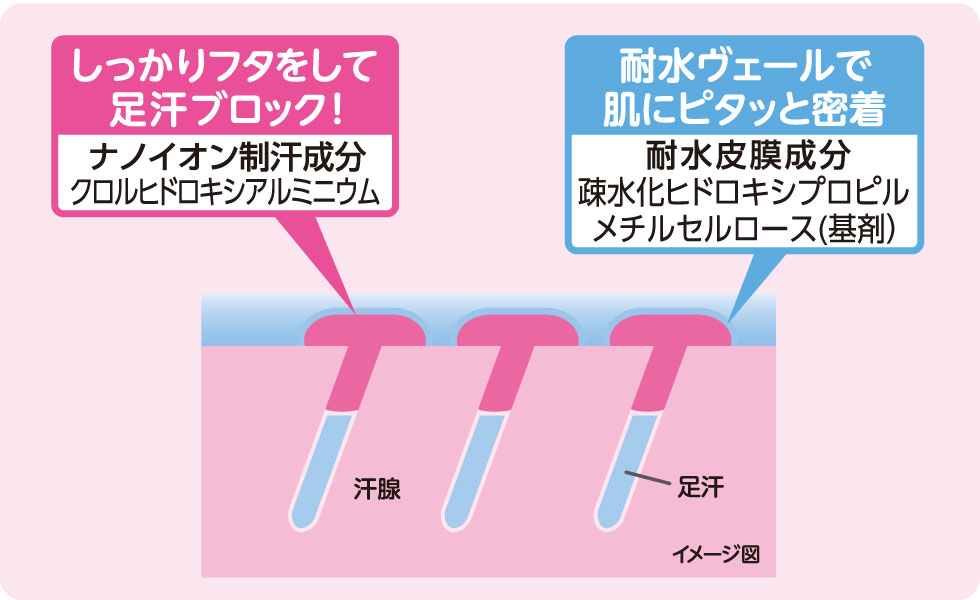足汗ブロックのメカニズム