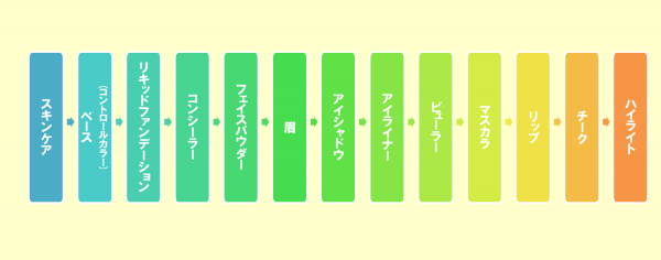 メイクの順番