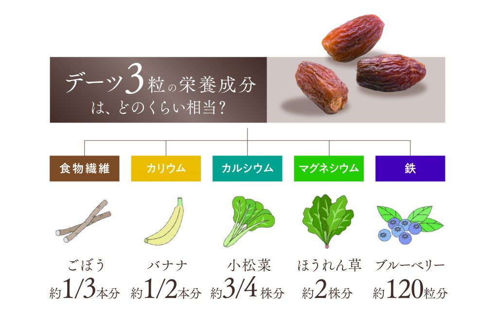 デーツの栄養成分