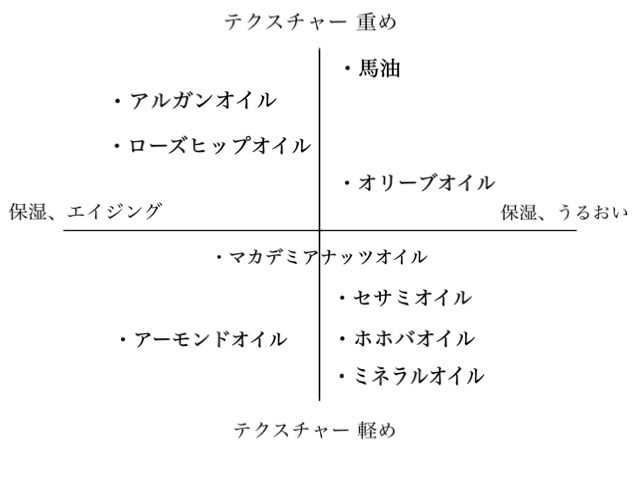 おすすめオイル 表