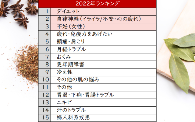 わたし漢方年間お悩みランキング2022