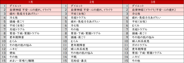 わたし漢方年間お悩みランキング2022