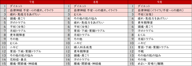 わたし漢方年間お悩みランキング2022