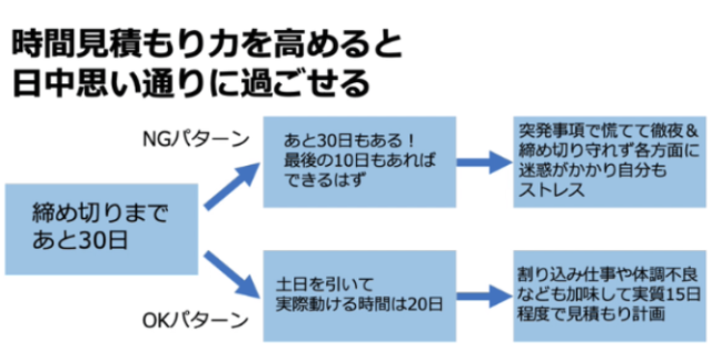 時間見積もり