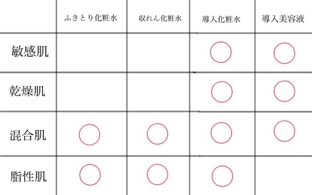 化粧水の種類