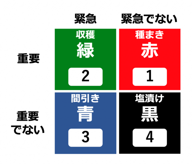 緊急度重要度