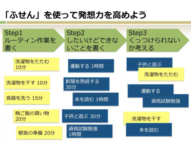 ふせんで発想力を高める