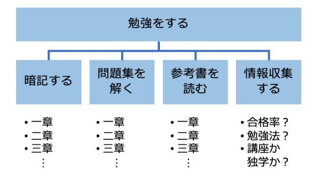 勉強を構成する4つの要素