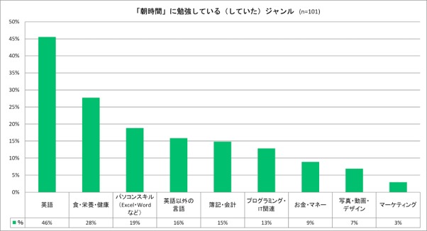 朝勉強しているジャンル