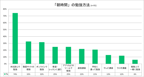 朝の勉強の仕方
