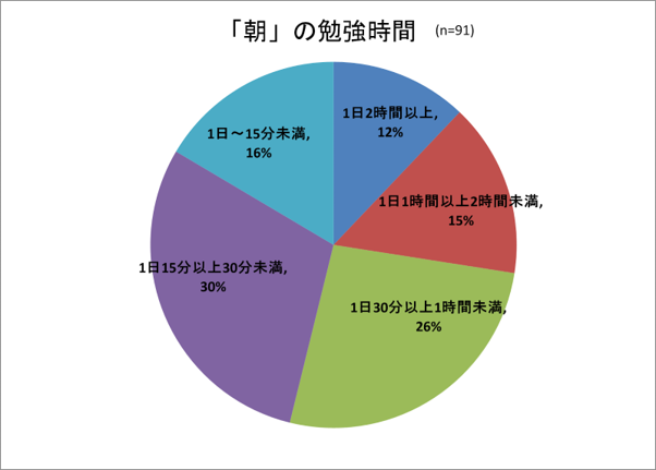 朝の勉強時間