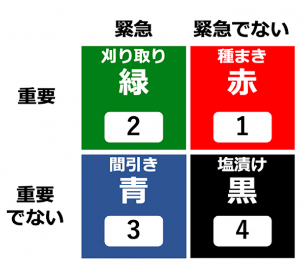4色ボールペンを使ったタスク管理メモ。色分けされたメモのアップ